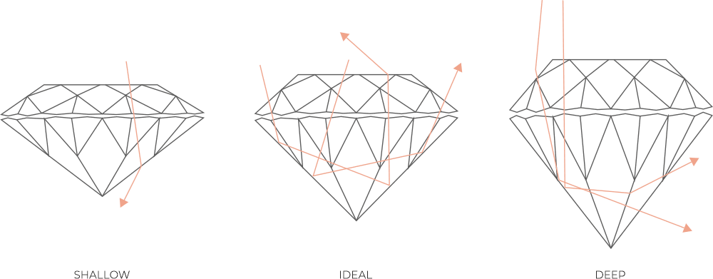 Diamond cut proportions